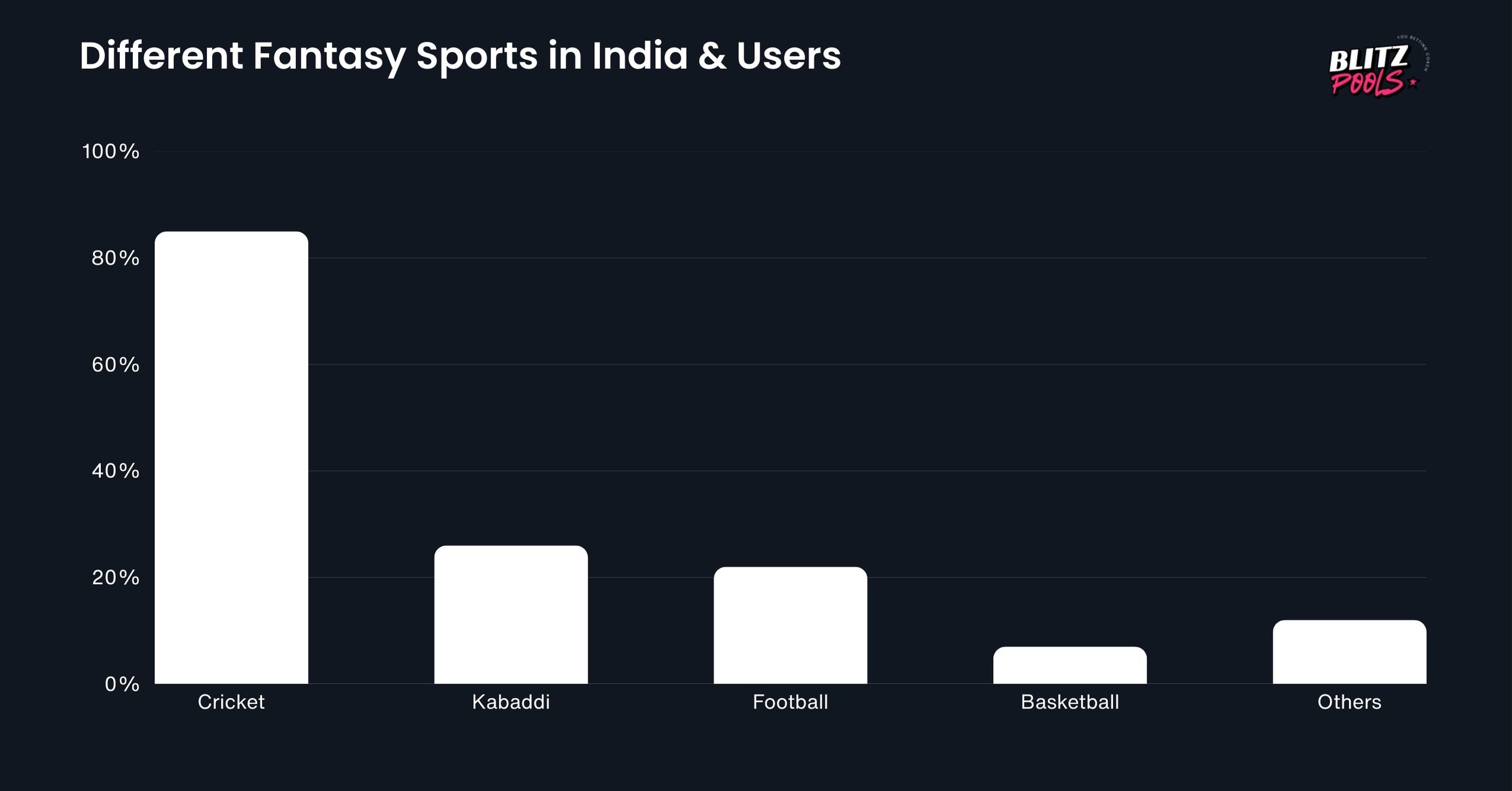 Different Fantasy Sports in India & Users